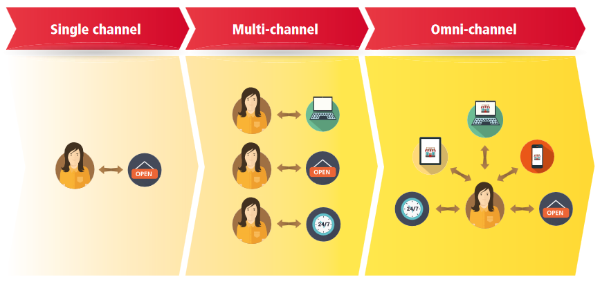 Omni-Channel Trend Analysis - DHL 2015 Single-Multi-Omni-Channel
